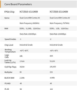 X7Z020C: Zynq-7000 SoC XC7Z020 (FPGA Development Board + USB Downloader)